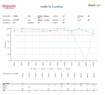 Audit Performance and Results